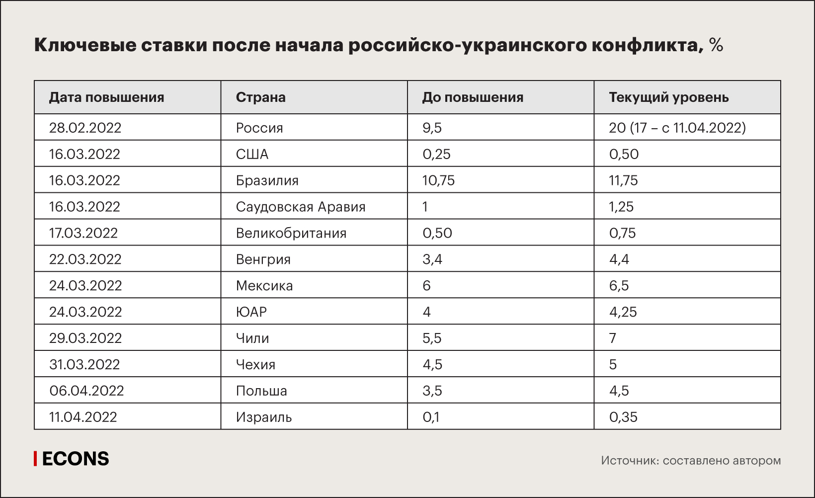 Ключевые ставки после начала российско-украинского конфликта, %