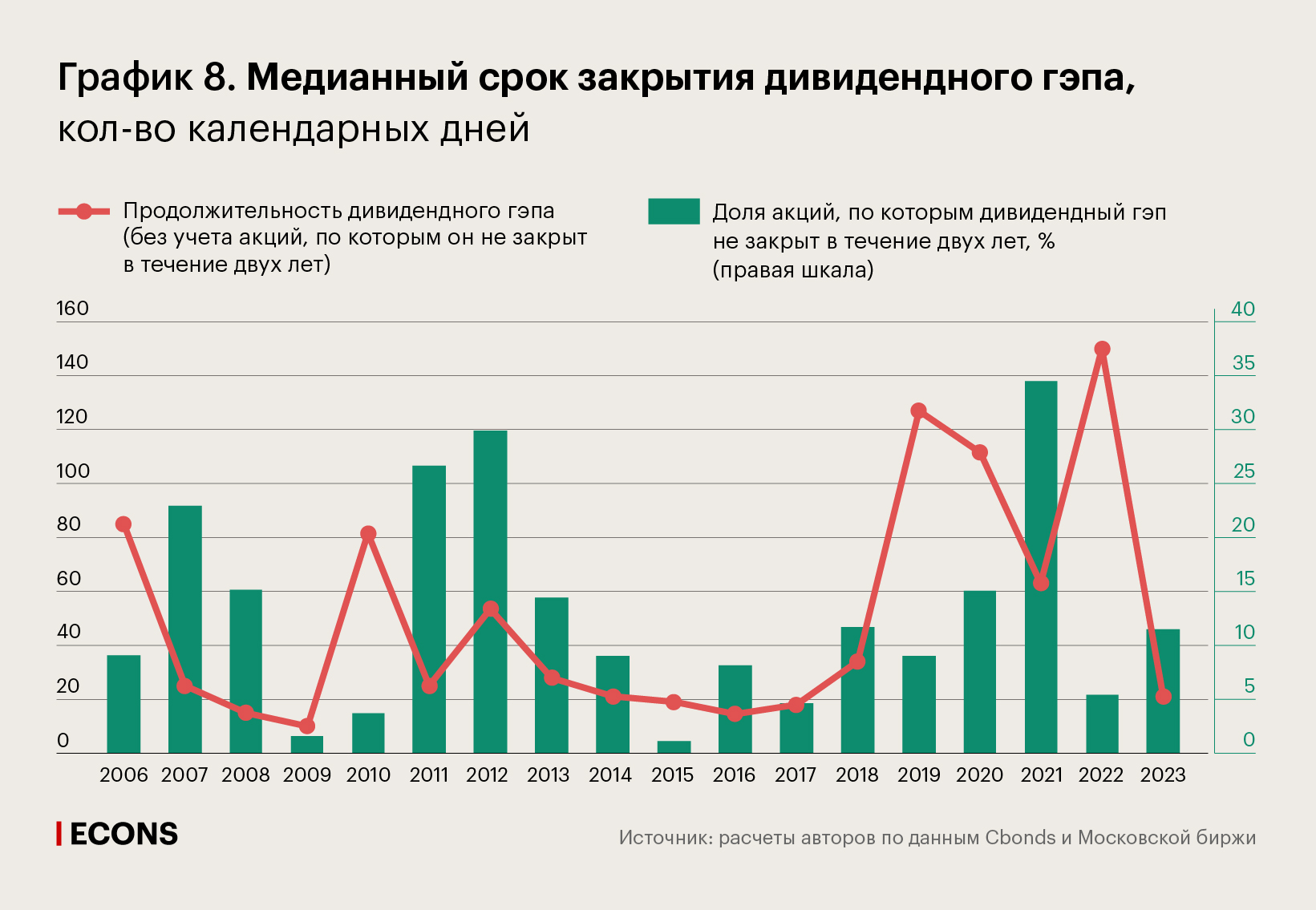 Медианный срок закрытия дивидендного гэпа, кол-во календарных дней