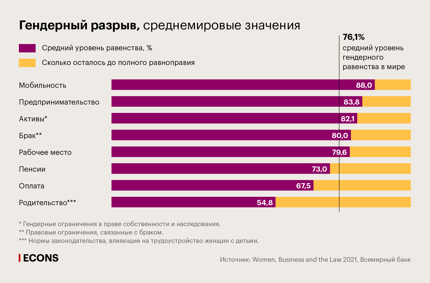 Гендерный разрыв, среднемировые значения
