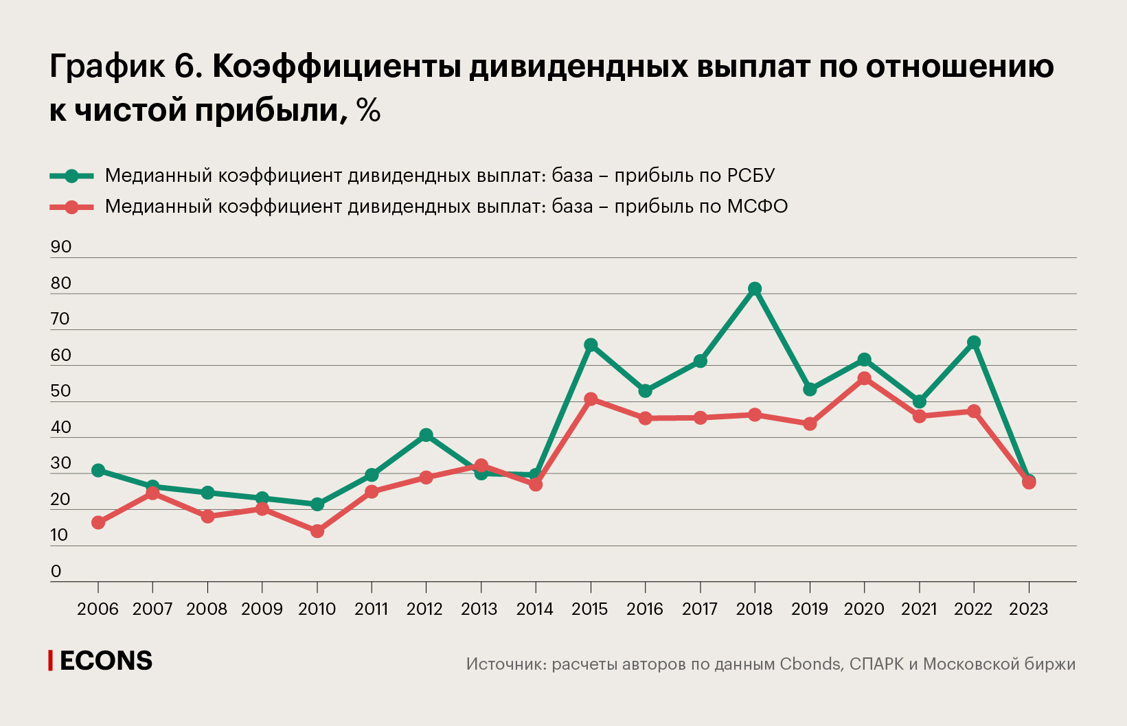 Коэффициенты дивидендных выплат по отношению к чистой прибыли, %