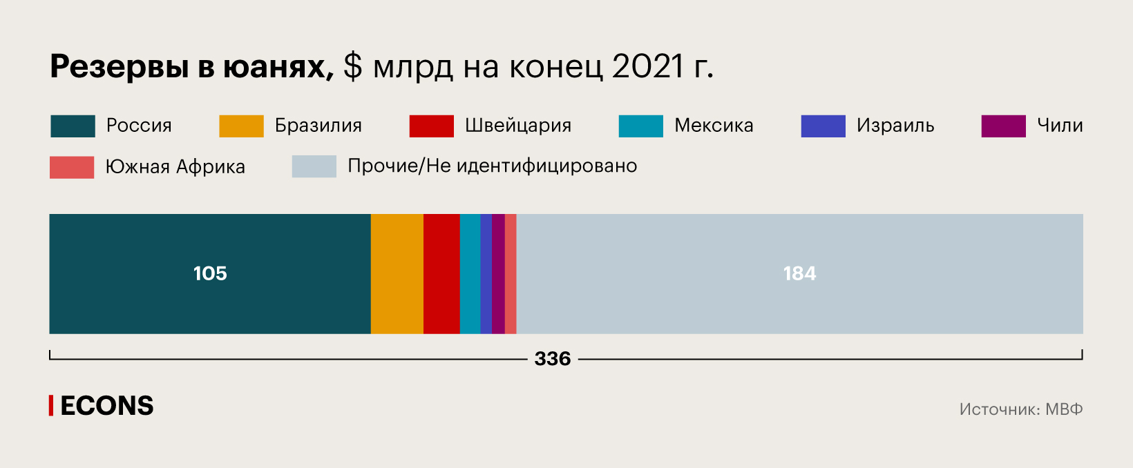 Резервы в юанях, $ млрд на конец 2021 г.