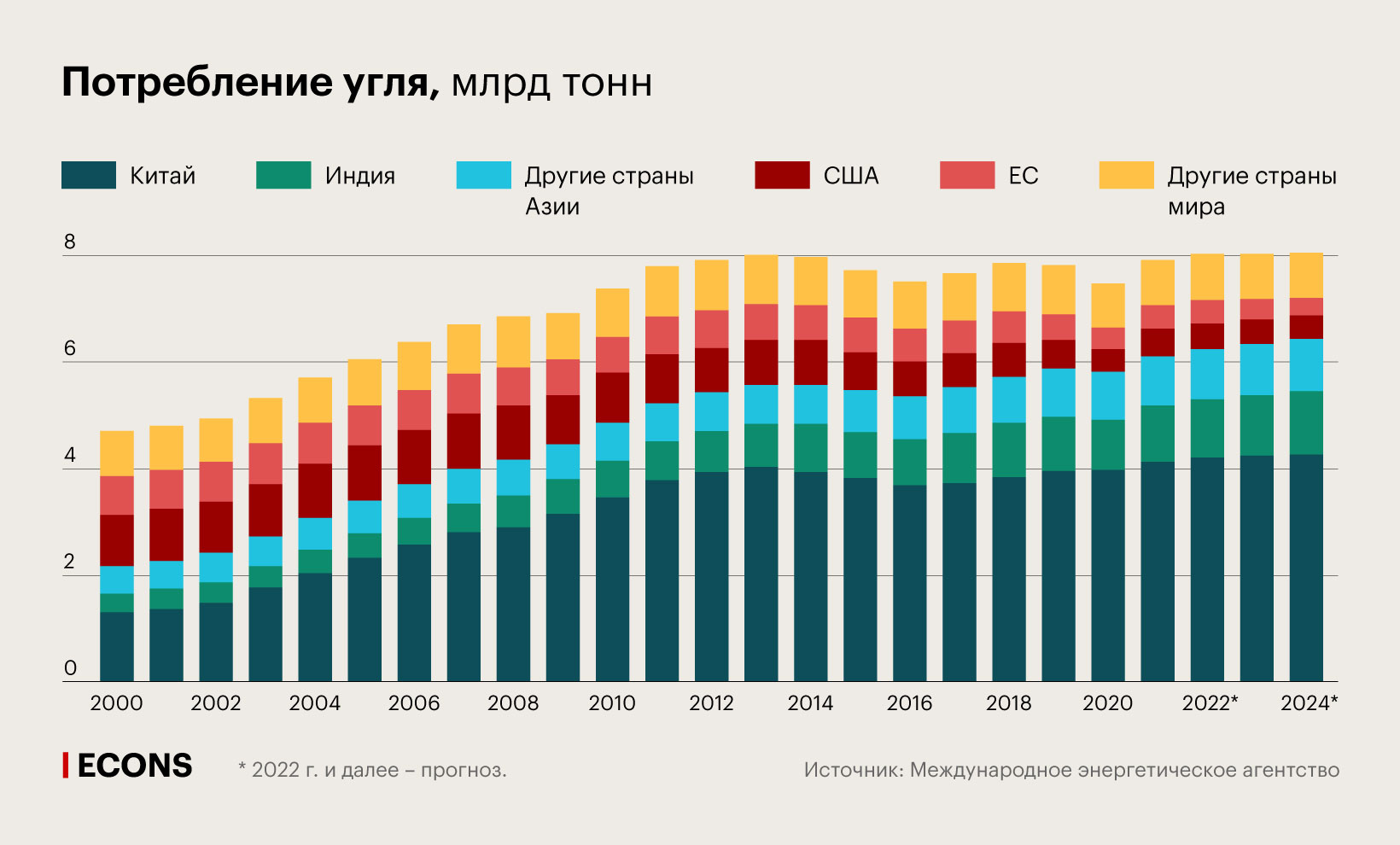 Потребление угля, млрд тонн