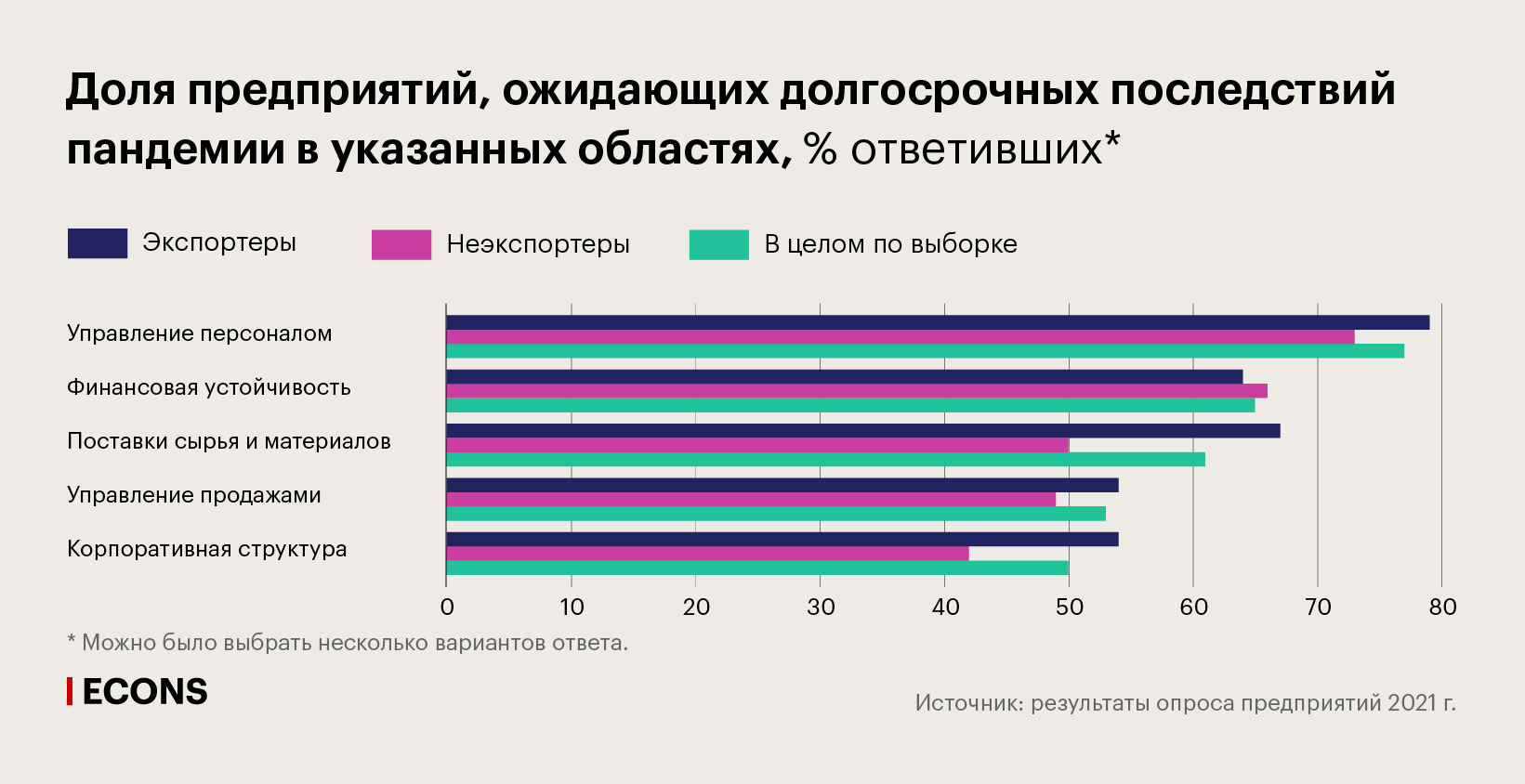 Доля предприятий, ожидающих долгосрочных последствий пандемии в указанных областях, % ответивших