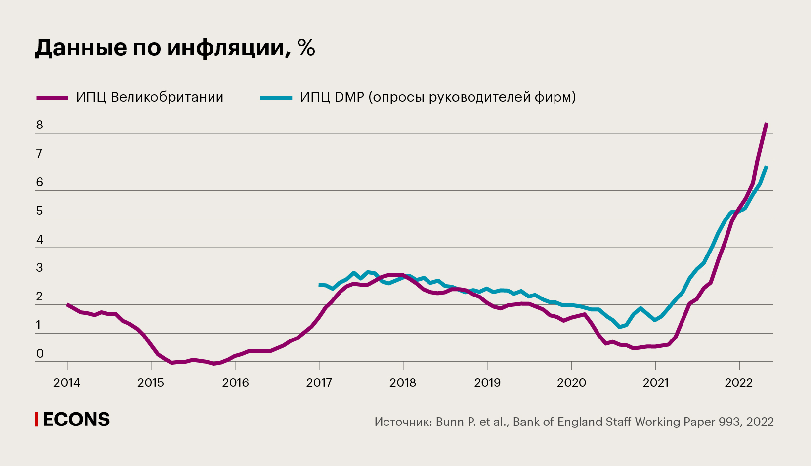 Данные по инфляции, %