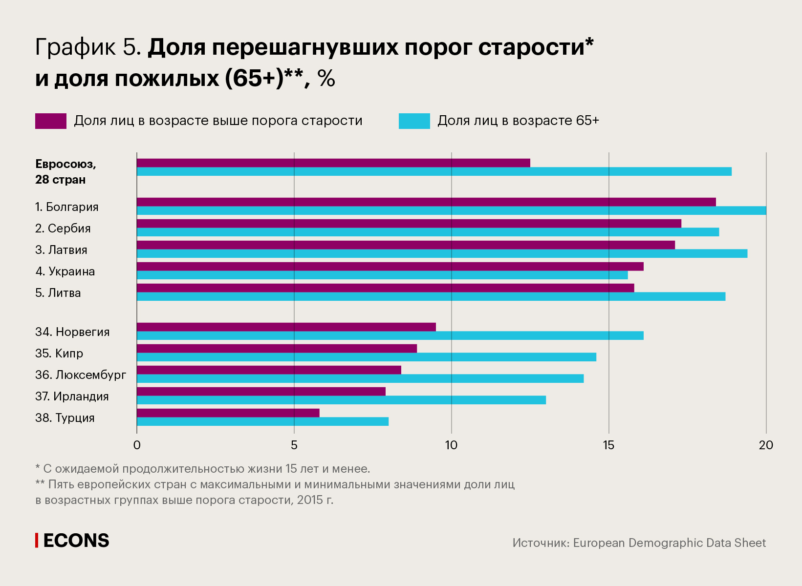 Доля перешагнувших порог старости и доля пожилых (65+)