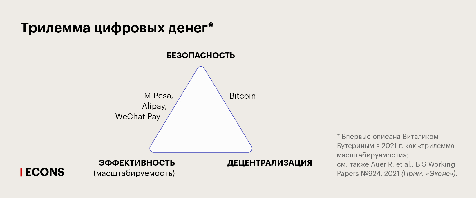 Трилемма цифровых денег