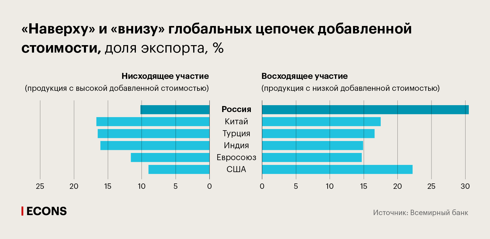 «Наверху» и «внизу» глобальных цепочек добавленной стоимости, доля экспорта, %