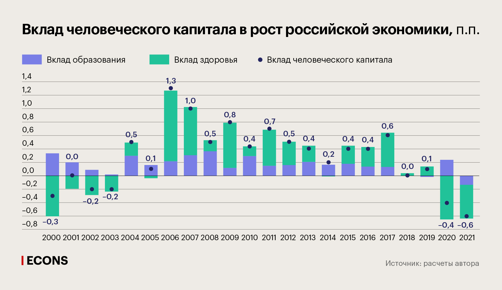 Вклад человеческого капитала в рост российской экономики, п.п.