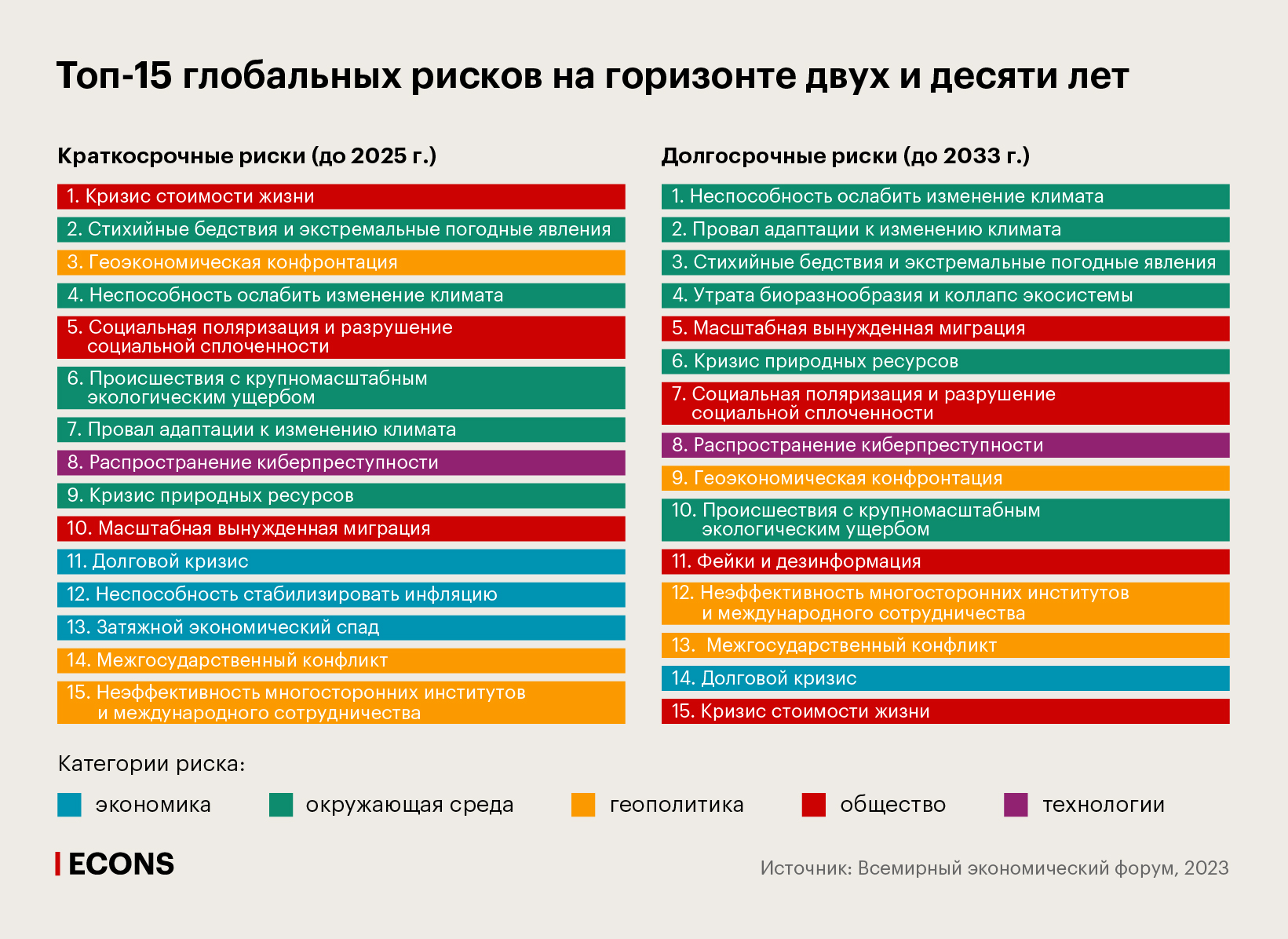 Топ-15 глобальных рисков на горизонте двух и десяти лет