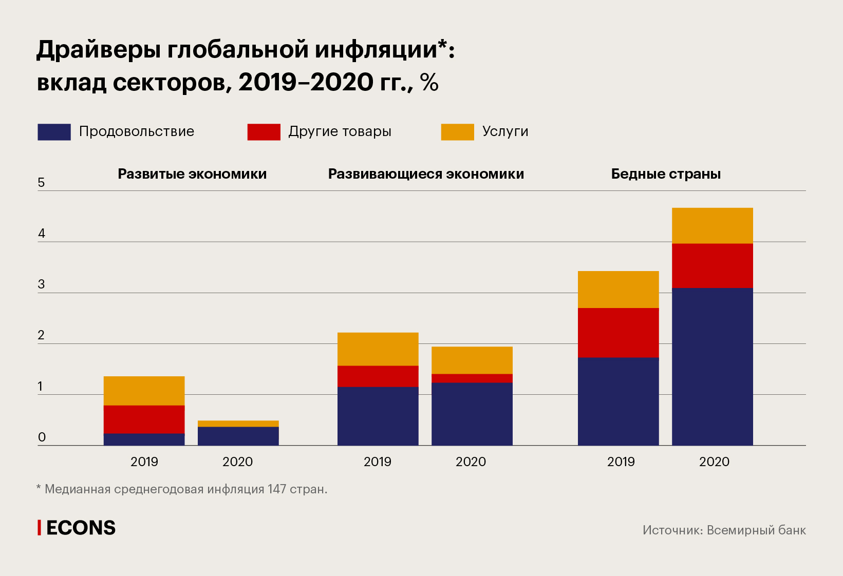 Драйверы глобальной инфляции: вклад секторов, 2019–2020 гг., %