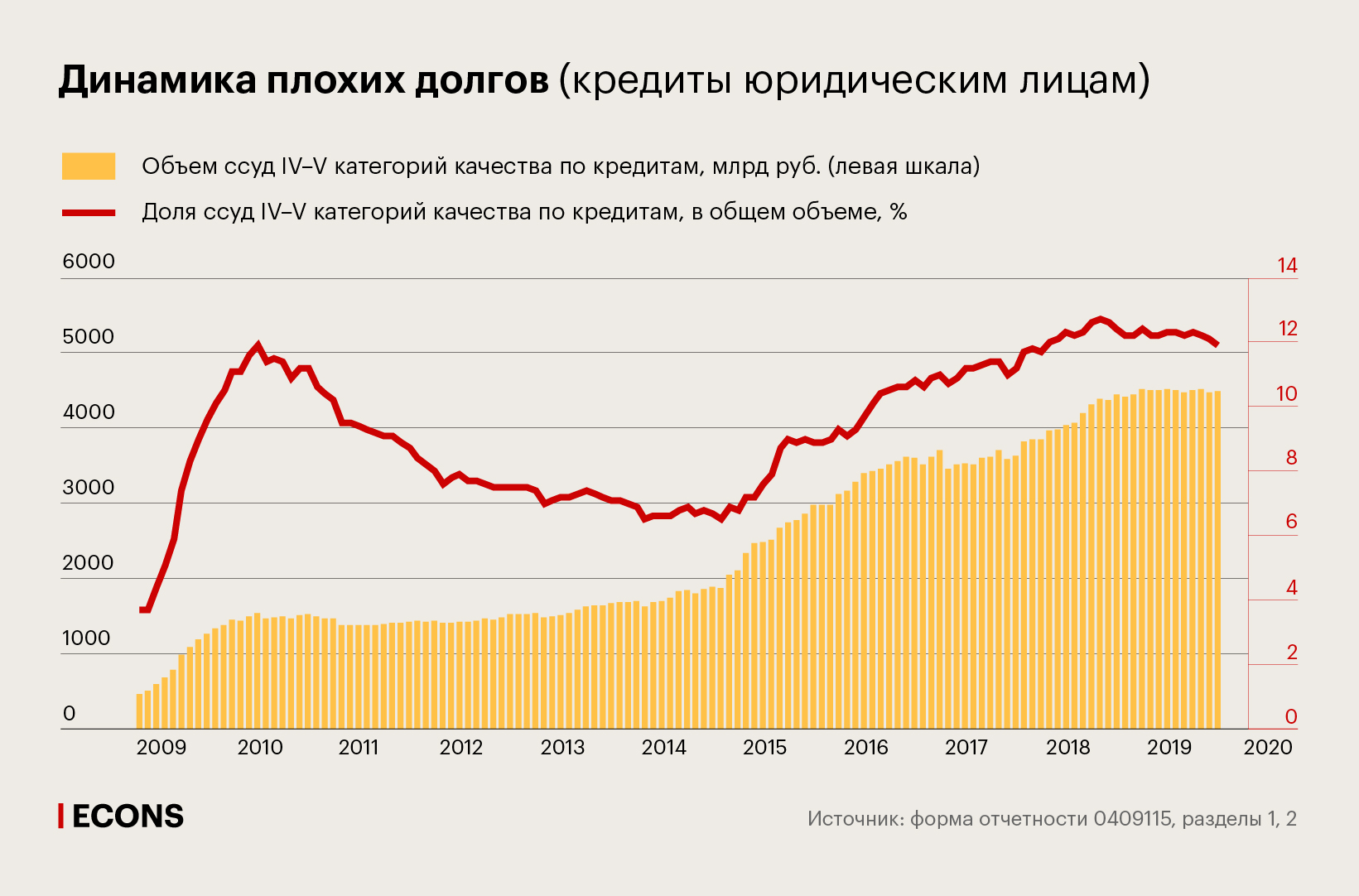 Динамика плохих долгов (кредиты юридическим лицам)