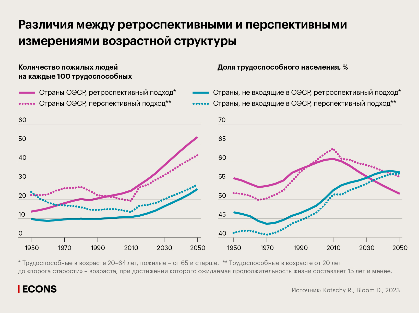 Различия между ретроспективными и перспективными измерениями возрастной структуры