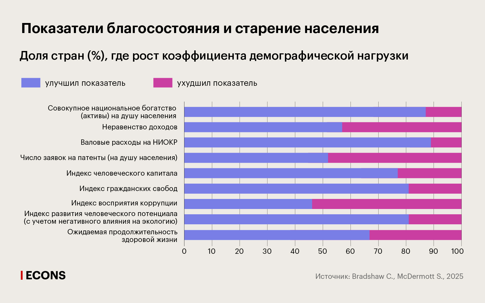 Показатели благосостояния и старение населения
