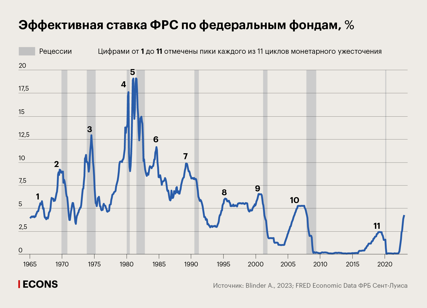Эффективная ставка ФРС по федеральным фондам, %