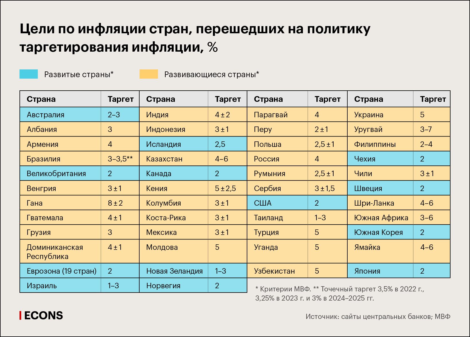 Цели по инфляции стран, перешедших на политику таргетирования инфляции, %