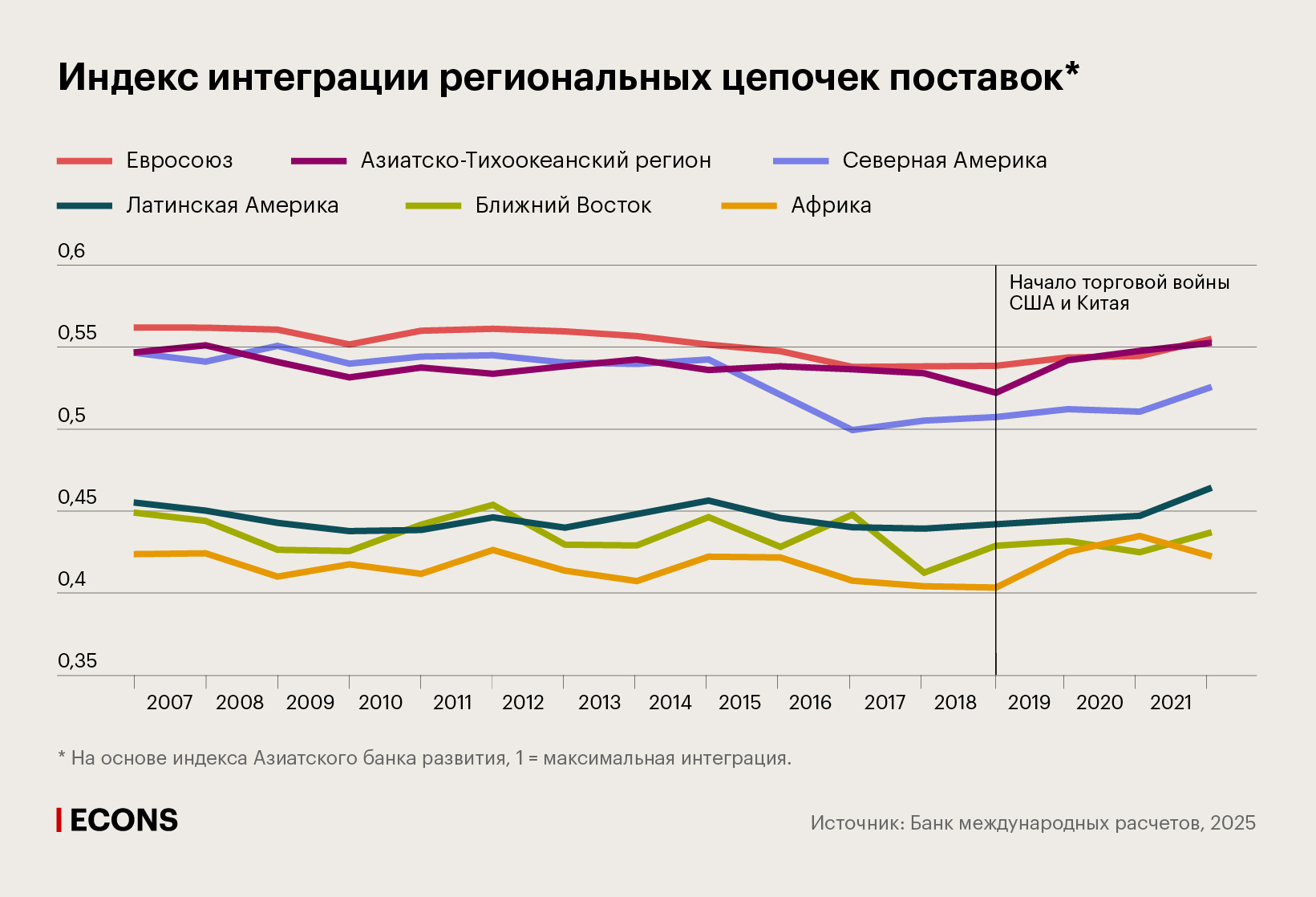 Индекс интеграции региональных цепочек поставок