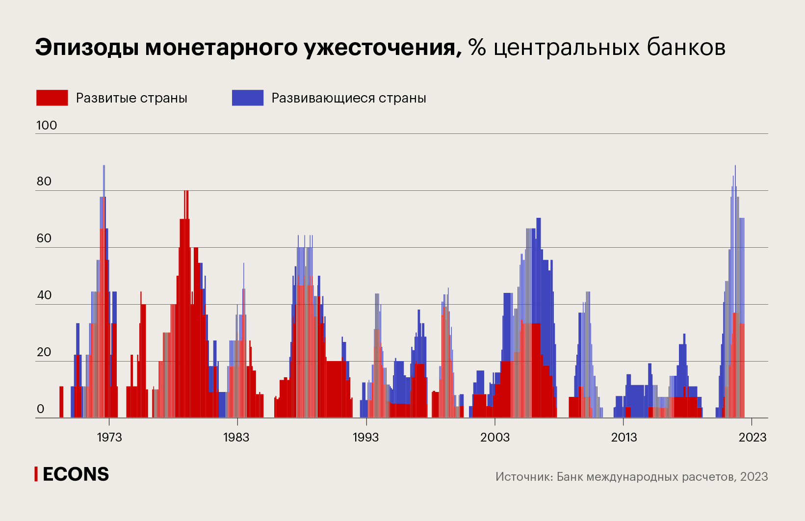 Эпизоды монетарного ужесточения, % центральных банков