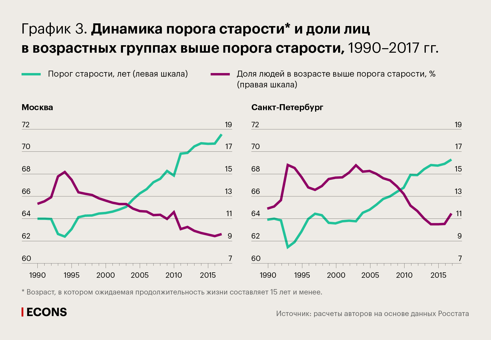 Динамика порога старости и доли лиц в возрастных группах выше порога старости, 1990–2017 гг.