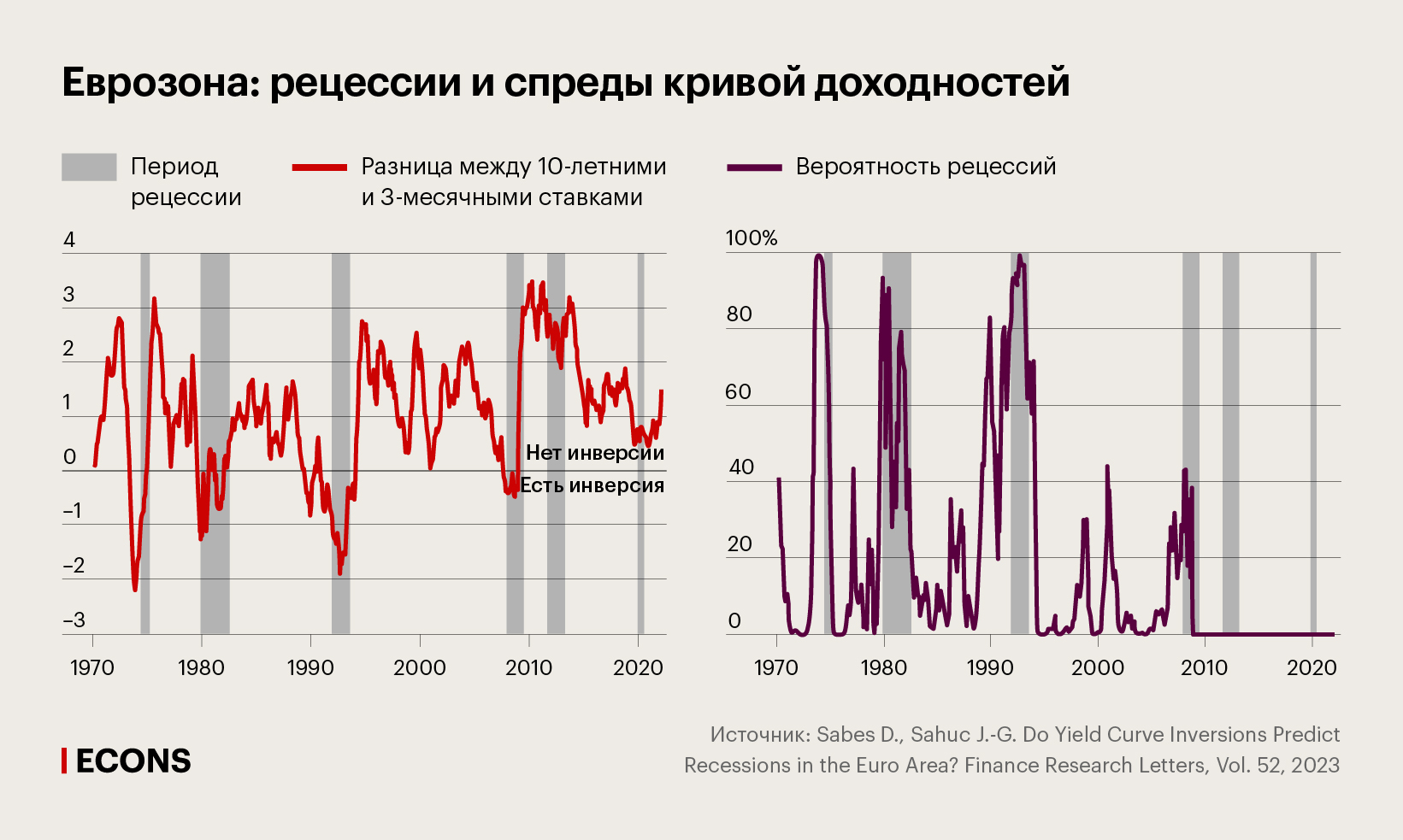 Еврозона: рецессии и спреды кривой доходностей