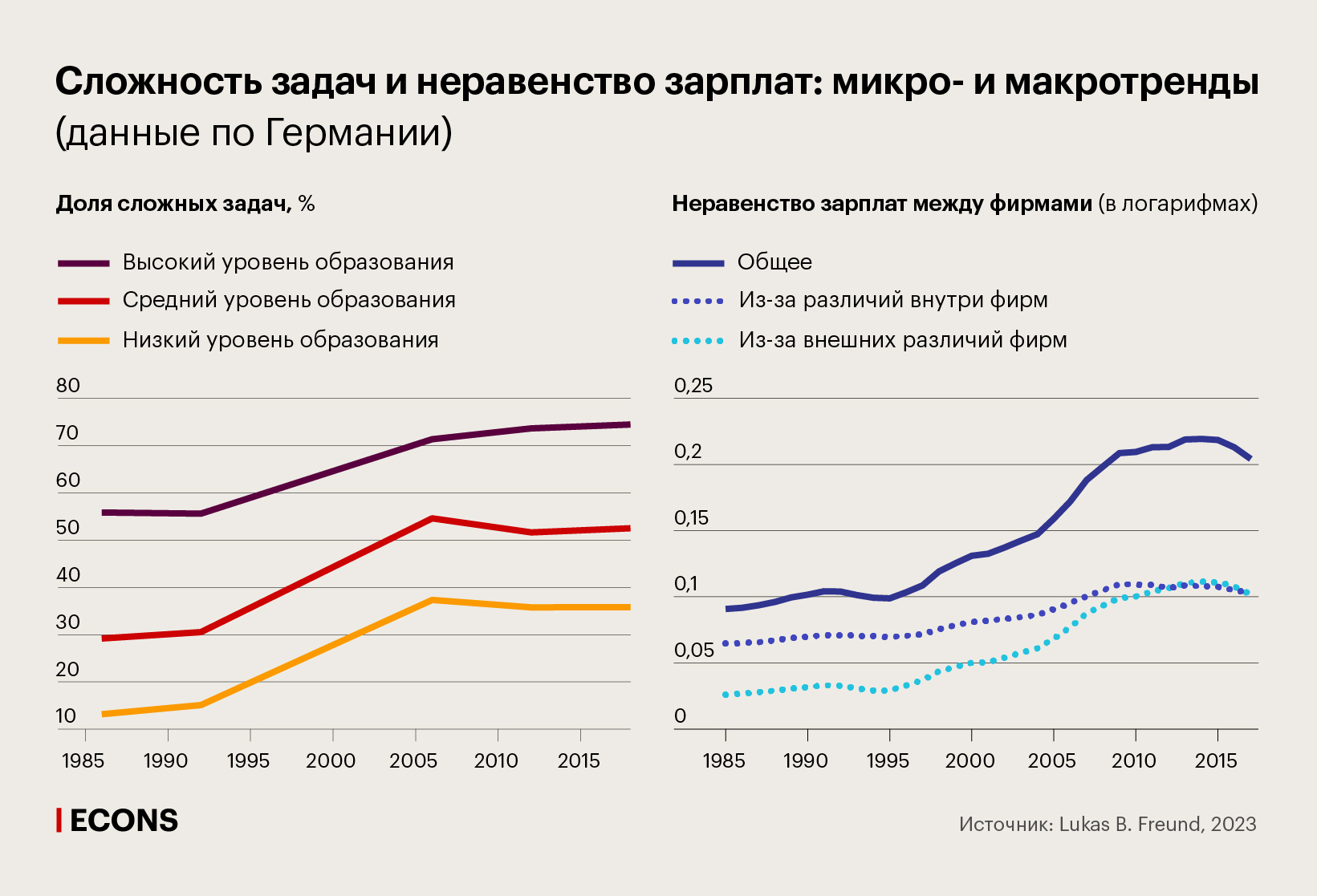 Сложность задач и неравенство зарплат: микро- и макротренды (данные по Германии)