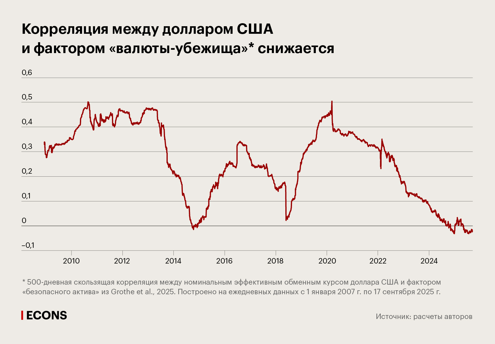 Корреляция между долларом США и фактором «валюты-убежища» снижается