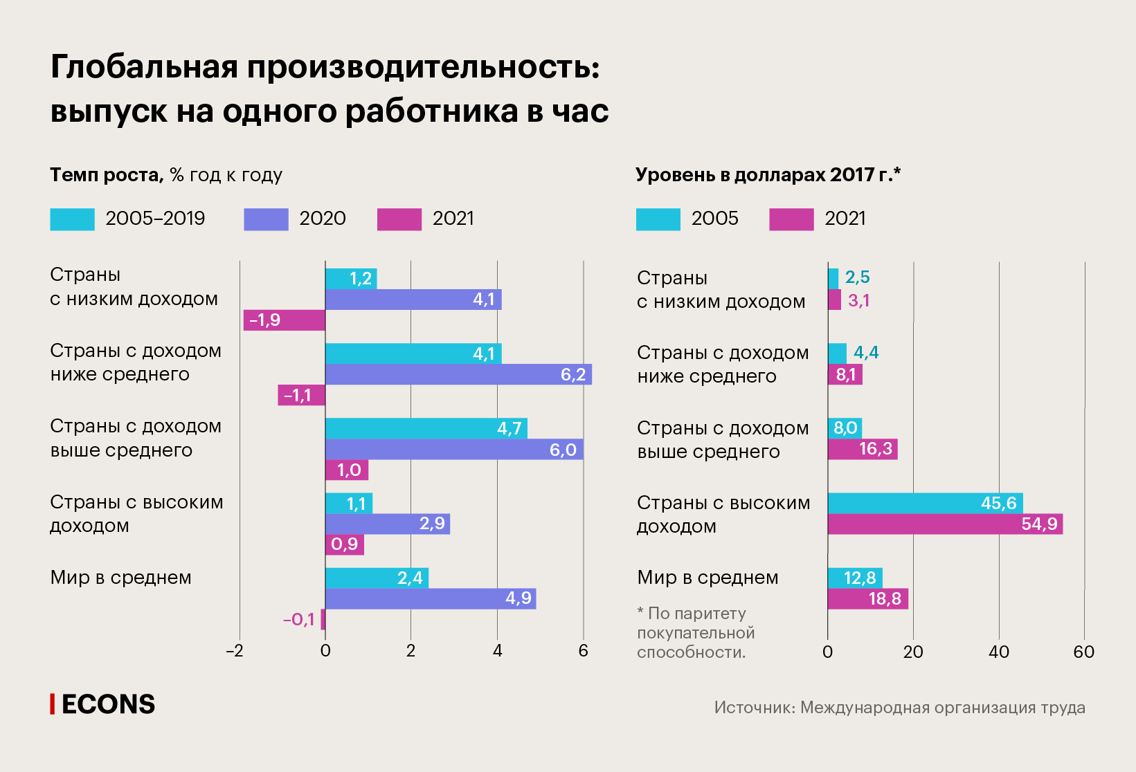 Глобальная производительность: выпуск на одного работника в час