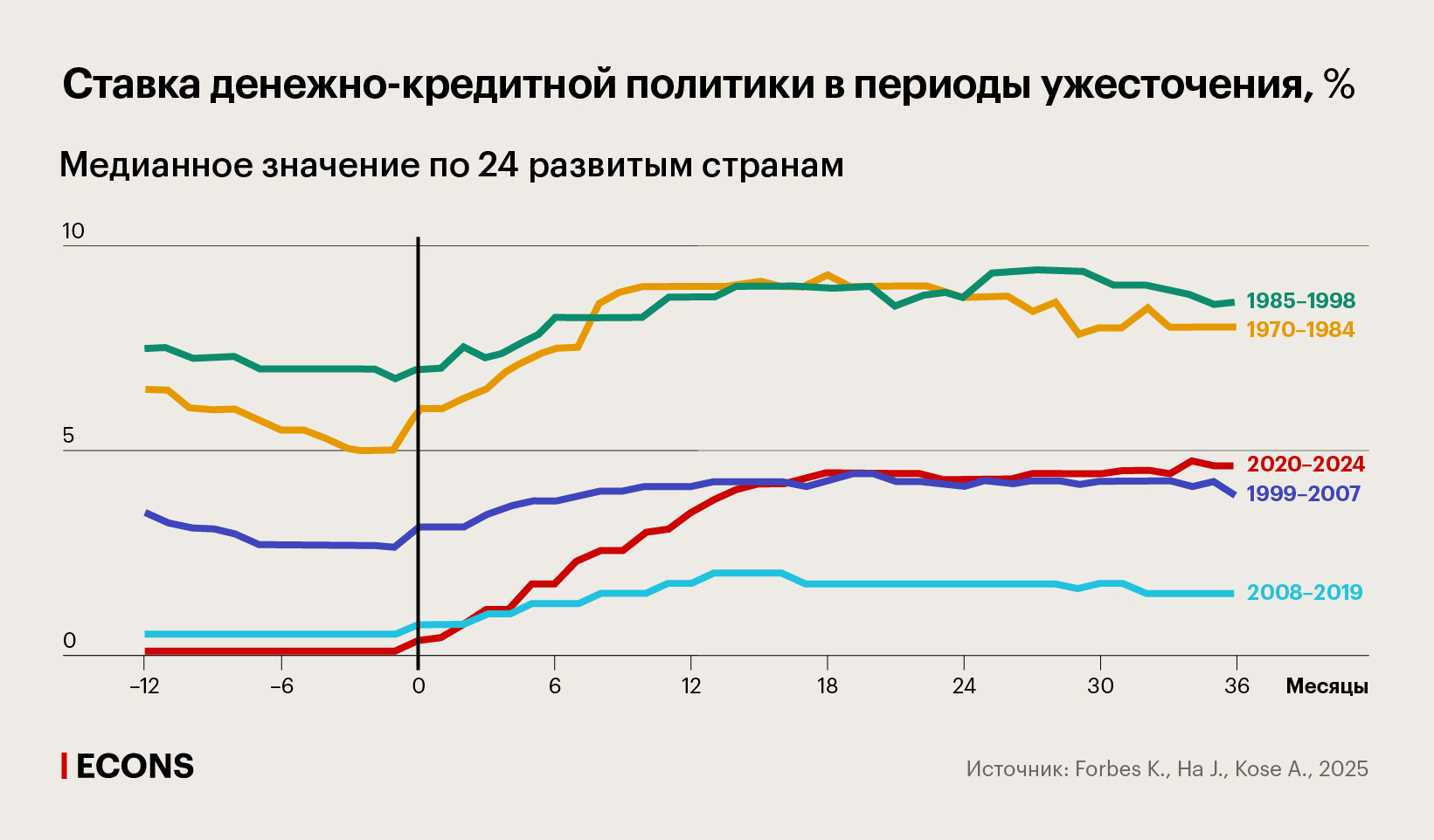 Ставка денежно-кредитной политики в периоды ужесточения, %