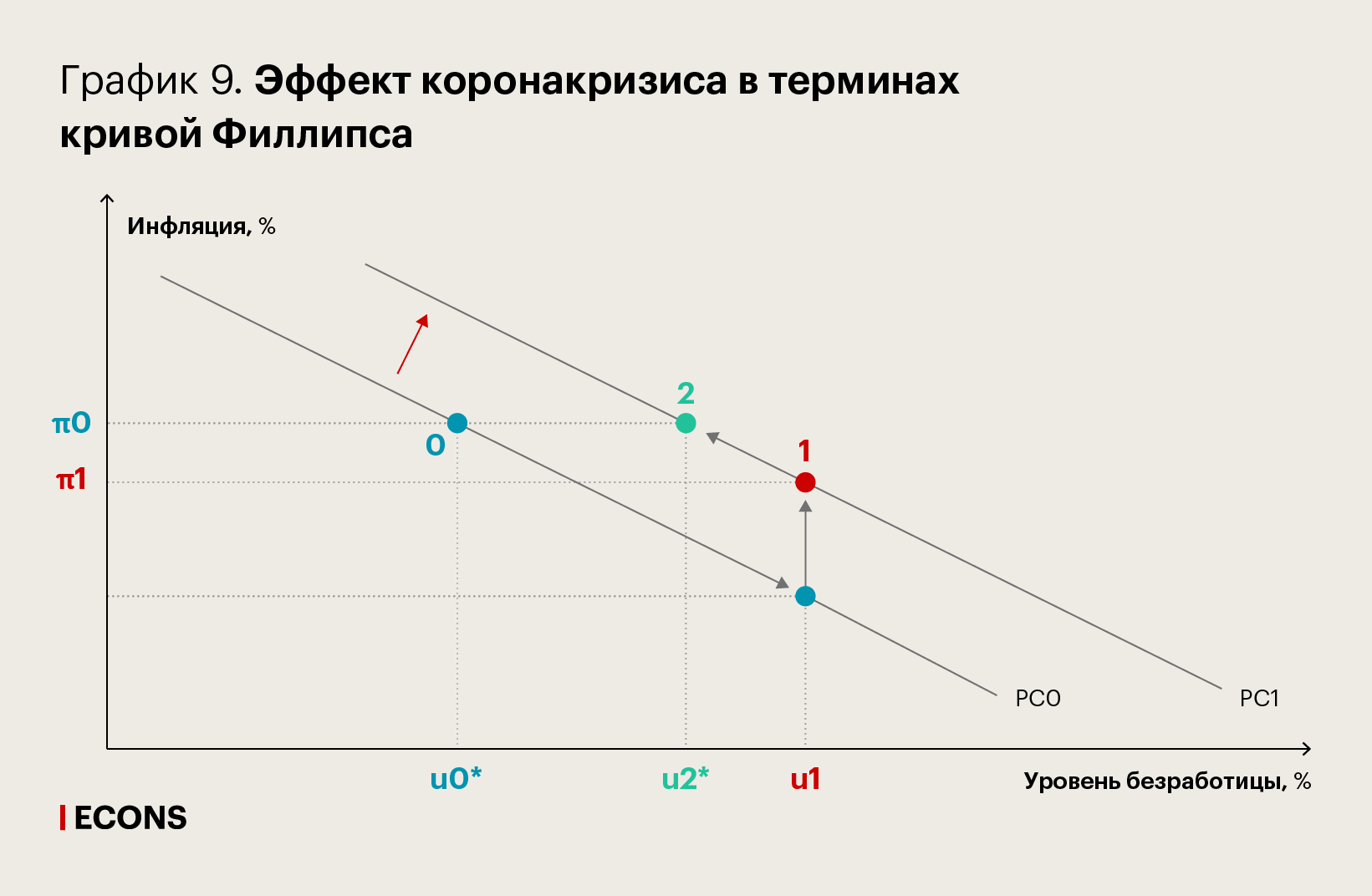 Эффект коронакризиса в терминах кривой Филлипса