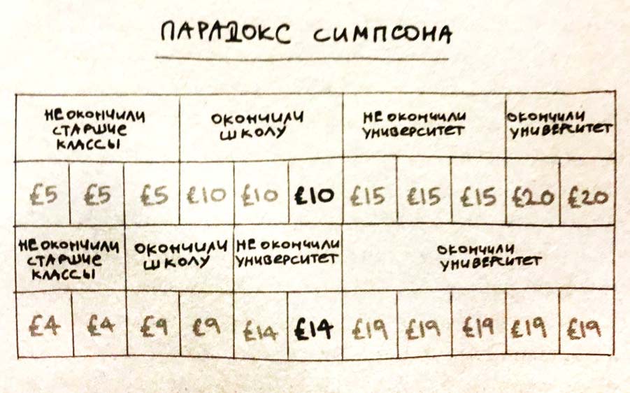 Парадокс Симпсона