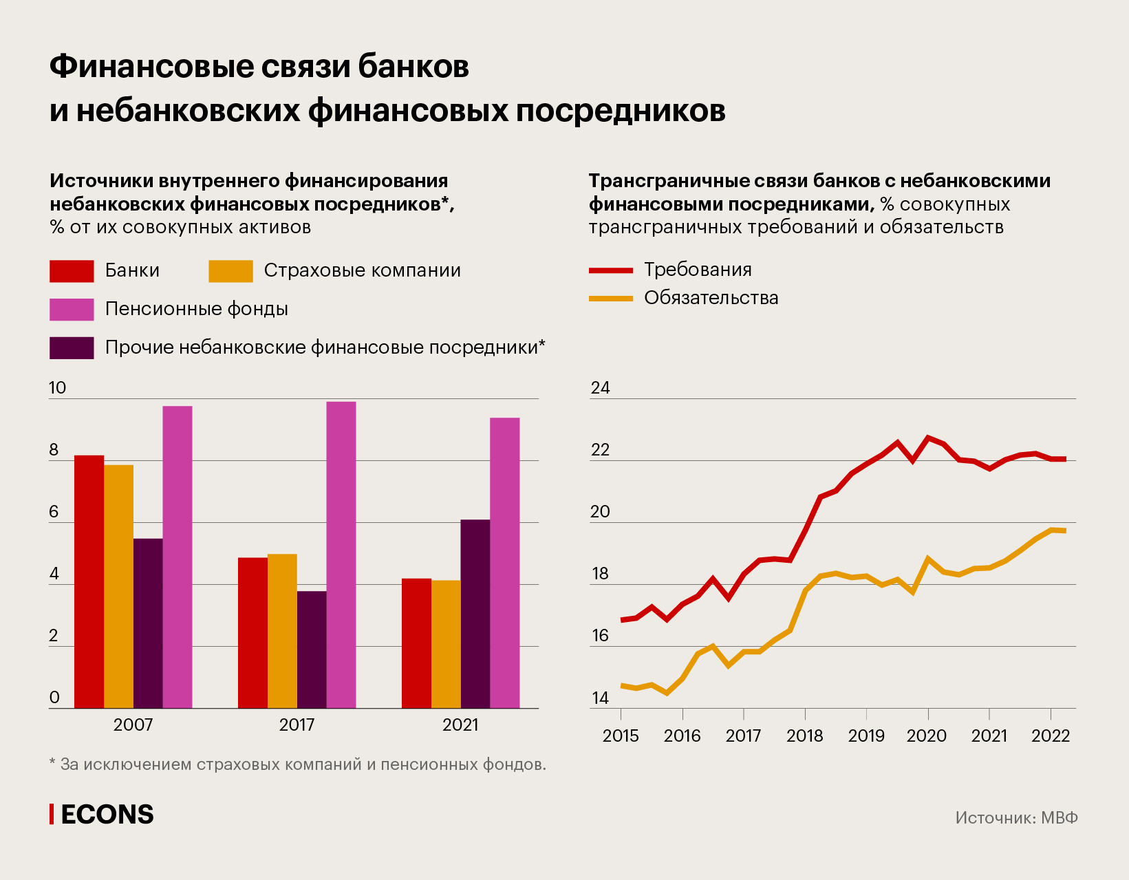 Финансовые связи банков и небанковских финансовых посредников