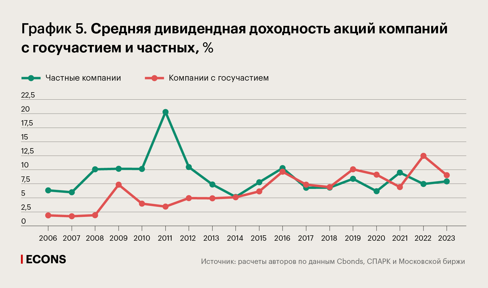 Средняя дивидендная доходность акций компаний с госучастием и частных, %