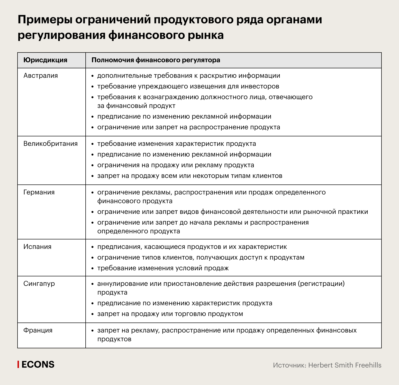 Примеры ограничений продуктового ряда органами регулирования финансового рынка