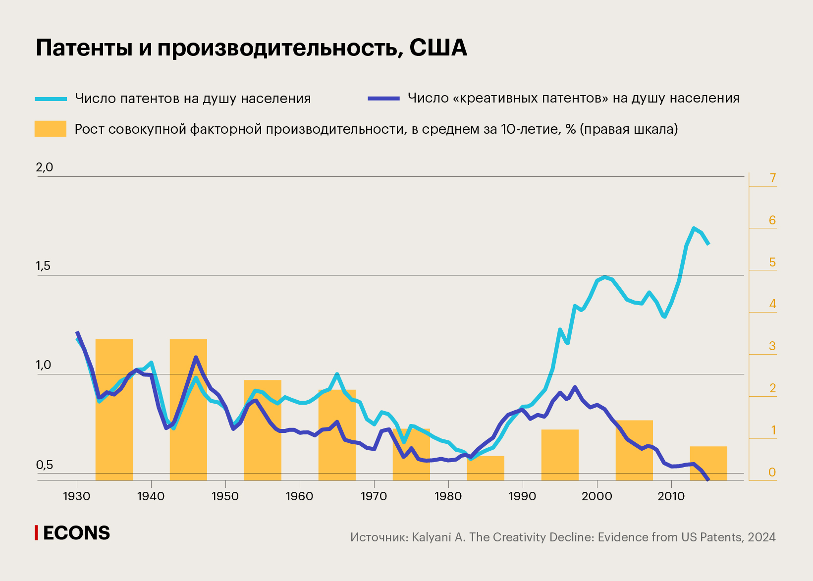 Патенты и производительность, США