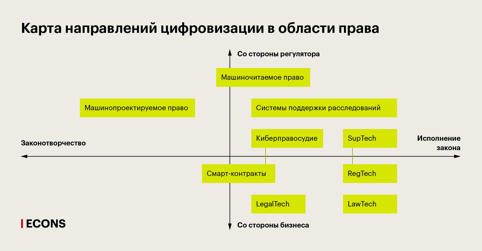 Карта направлений цифровизации в области права