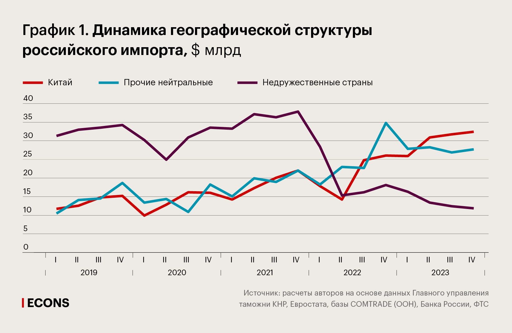 Динамика географической структуры российского импорта