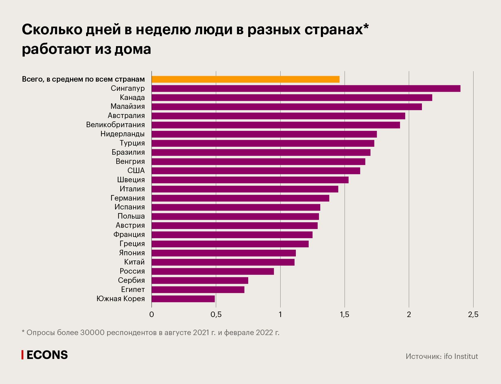 Сколько дней в неделю люди в разных странах работают из дома