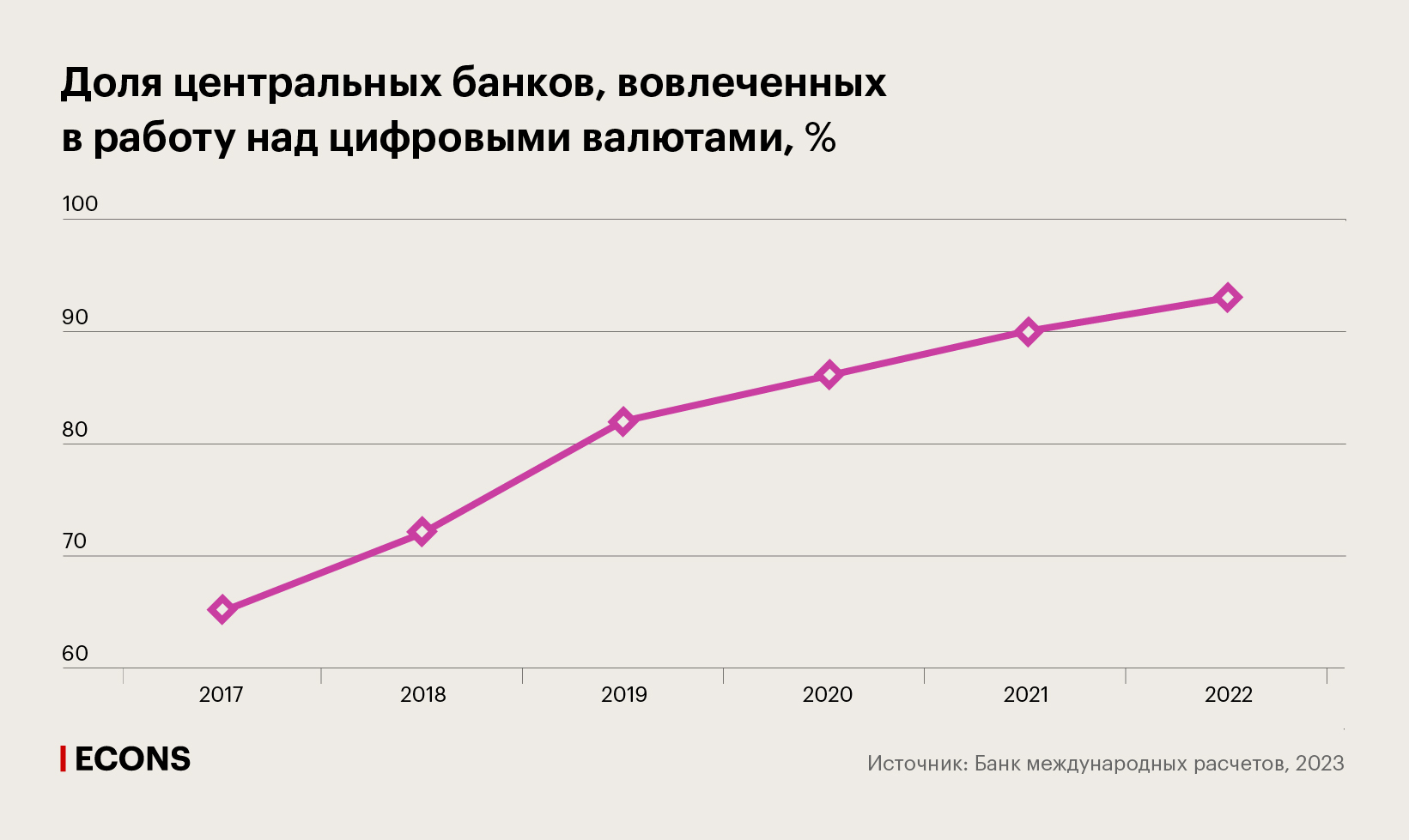 Доля центральных банков, вовлеченных в работу над цифровыми валютами, %