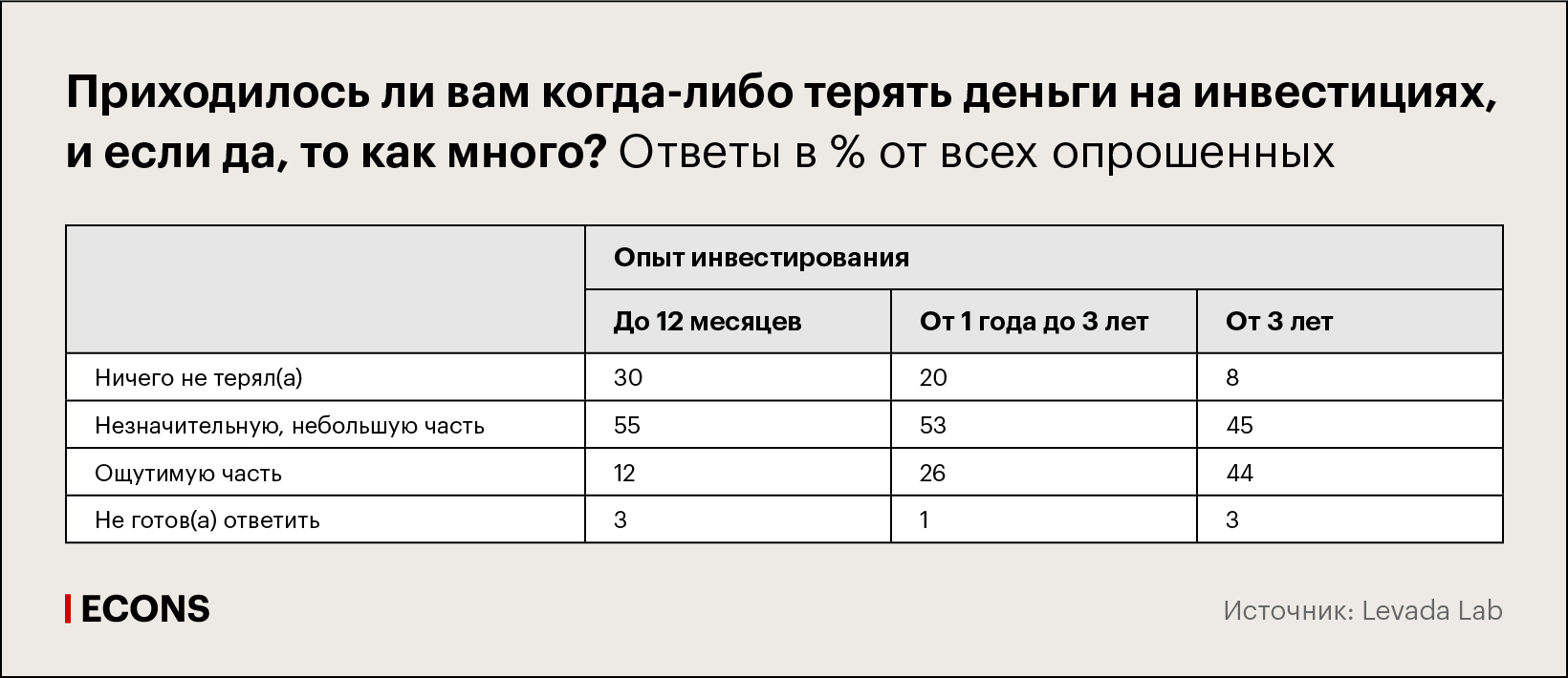 Приходилось ли вам когда-либо терять деньги на инвестициях, и если да, то как много? Ответы в % от всех опрошенных