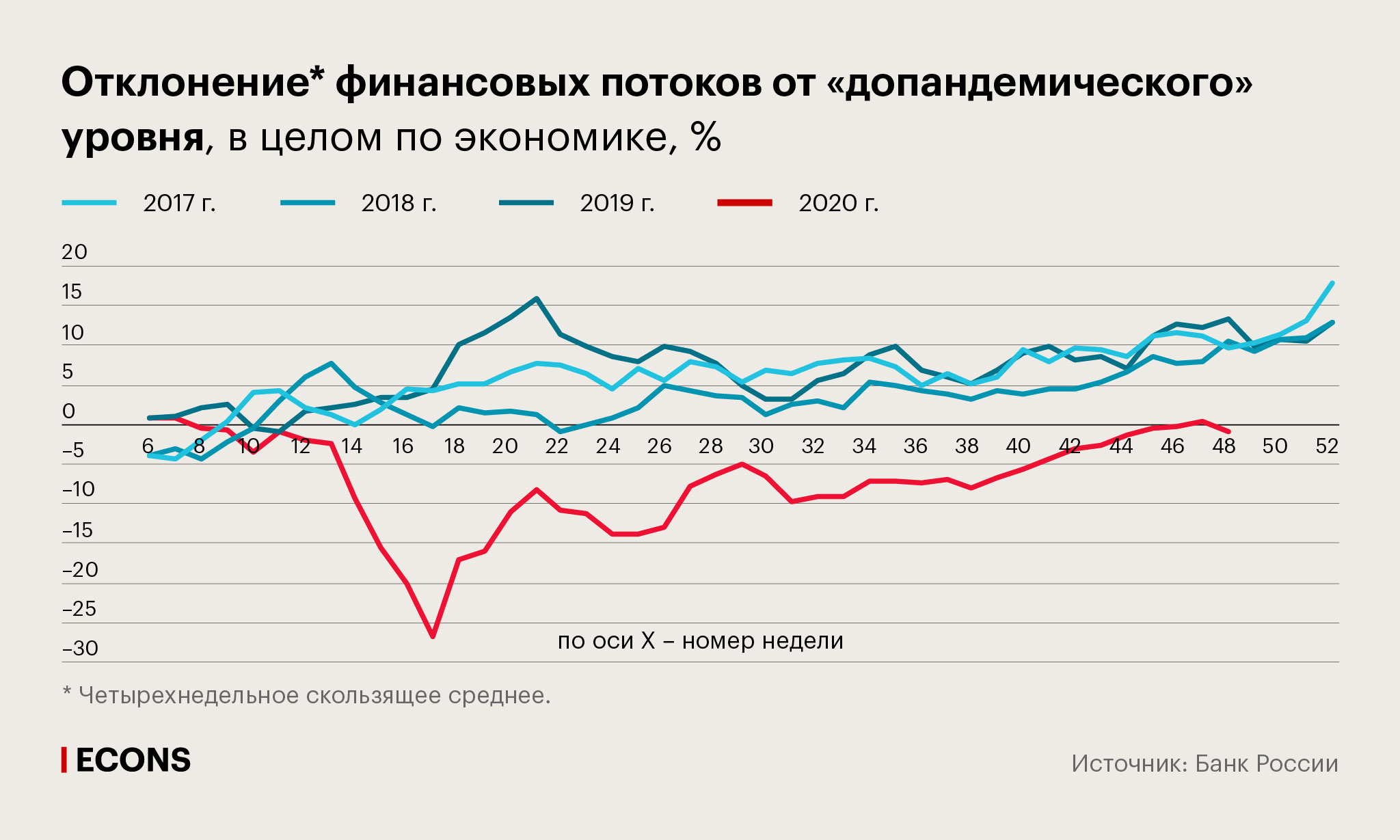 Отклонение финансовых потоков от «допандемического» уровня, в целом по экономике, %