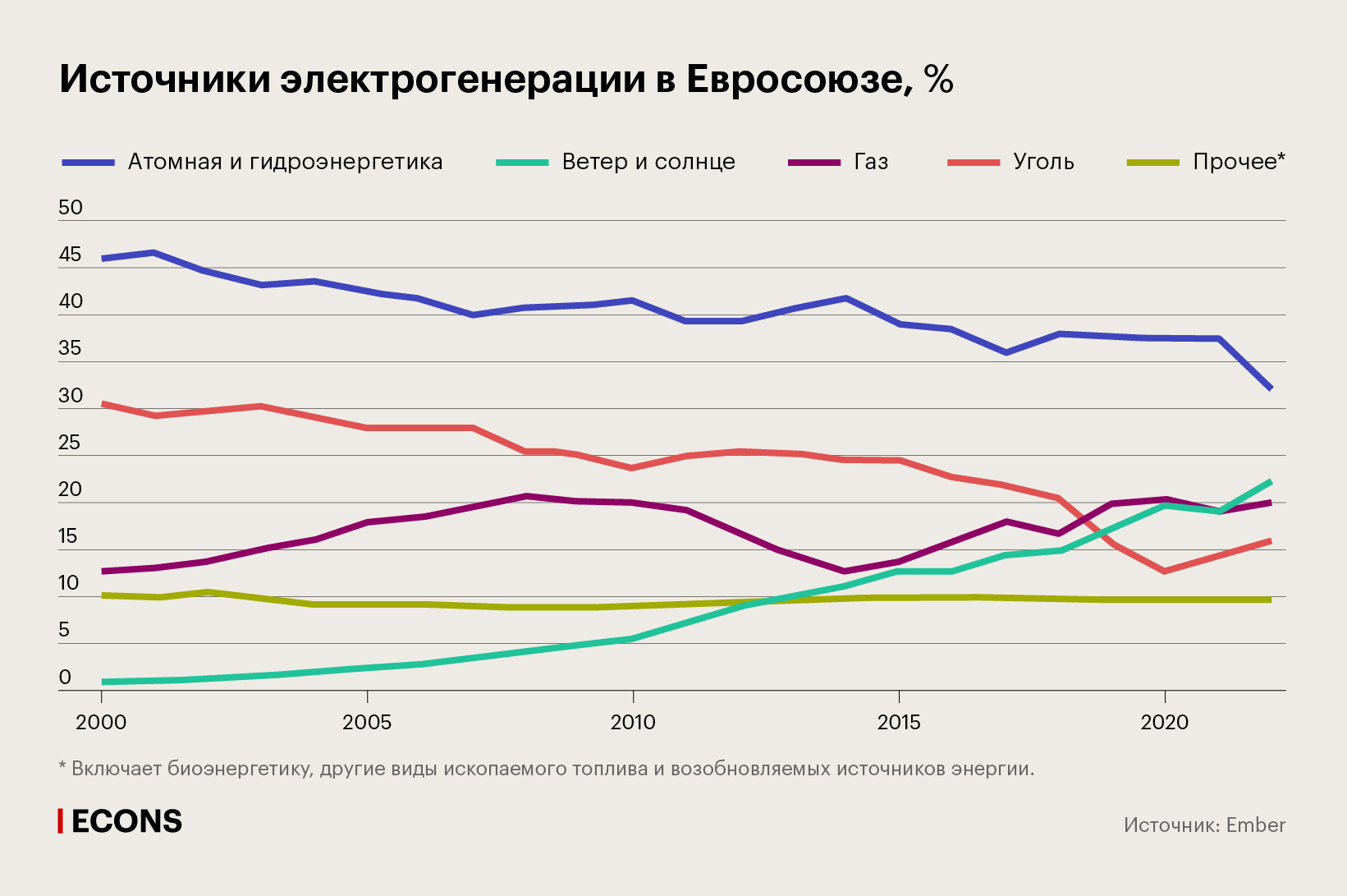Источники электрогенерации в Евросоюзе, %