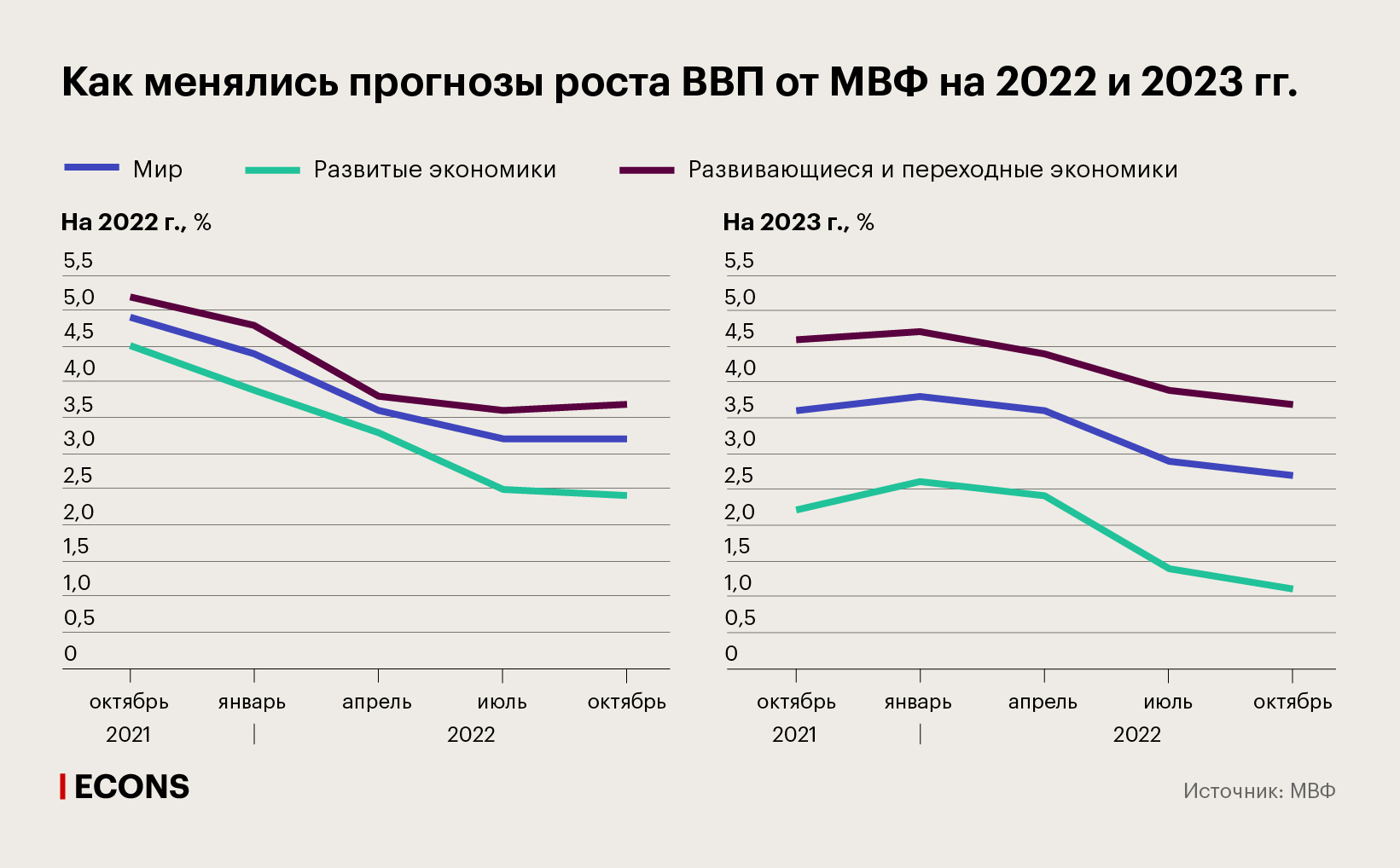 Как менялись прогнозы роста ВВП от МВФ на 2022 и 2023 гг.