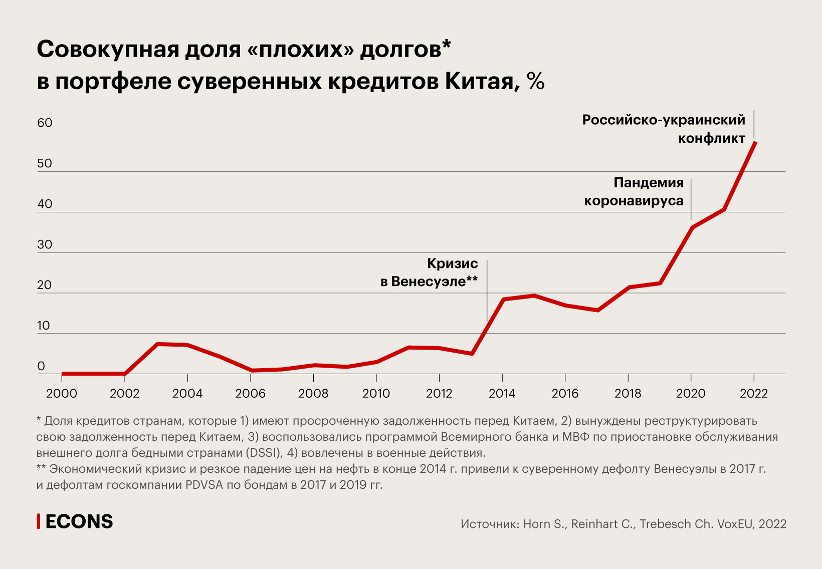 Совокупная доля «плохих» долгов в портфеле суверенных кредитов Китая, %