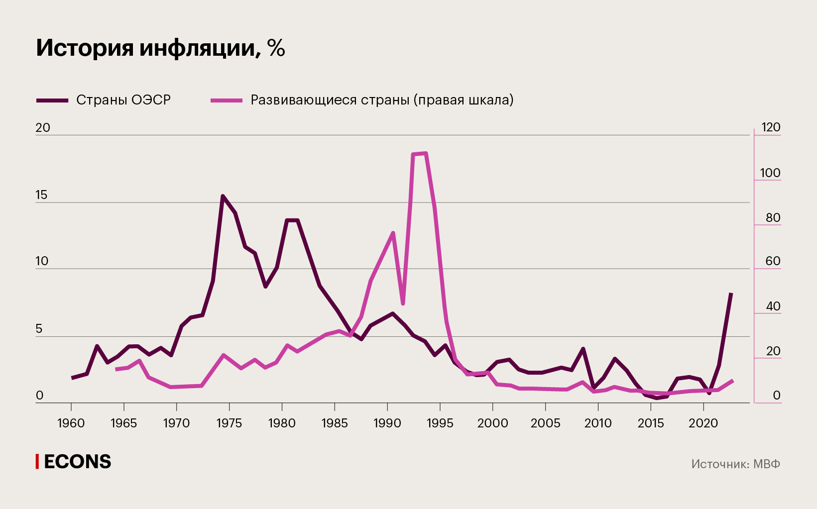 История инфляции, %