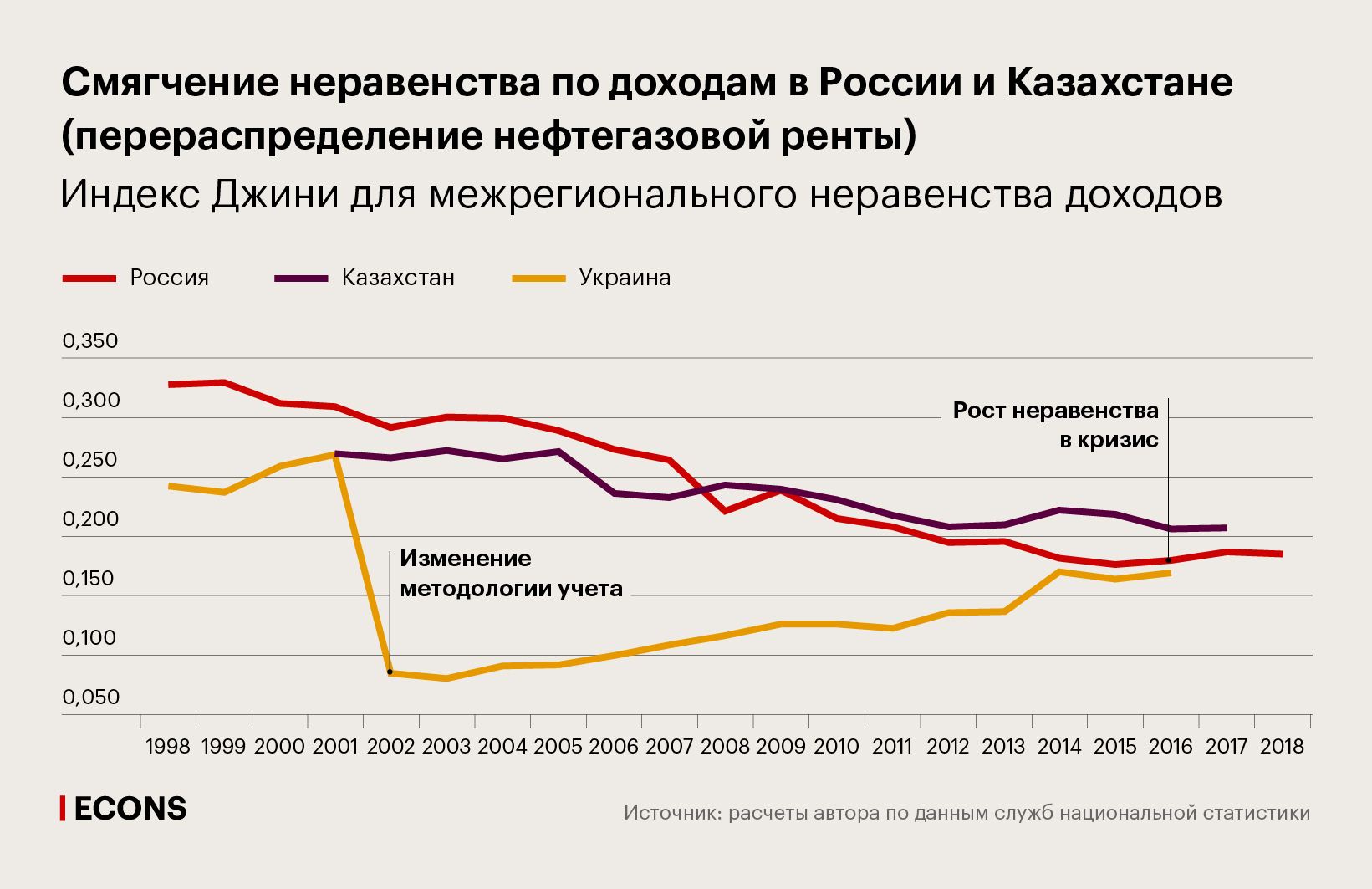 Смягчение неравенства по доходам в России и Казахстане (перераспределение нефтегазовой ренты). Индекс Джини для межрегионального неравенства доходов