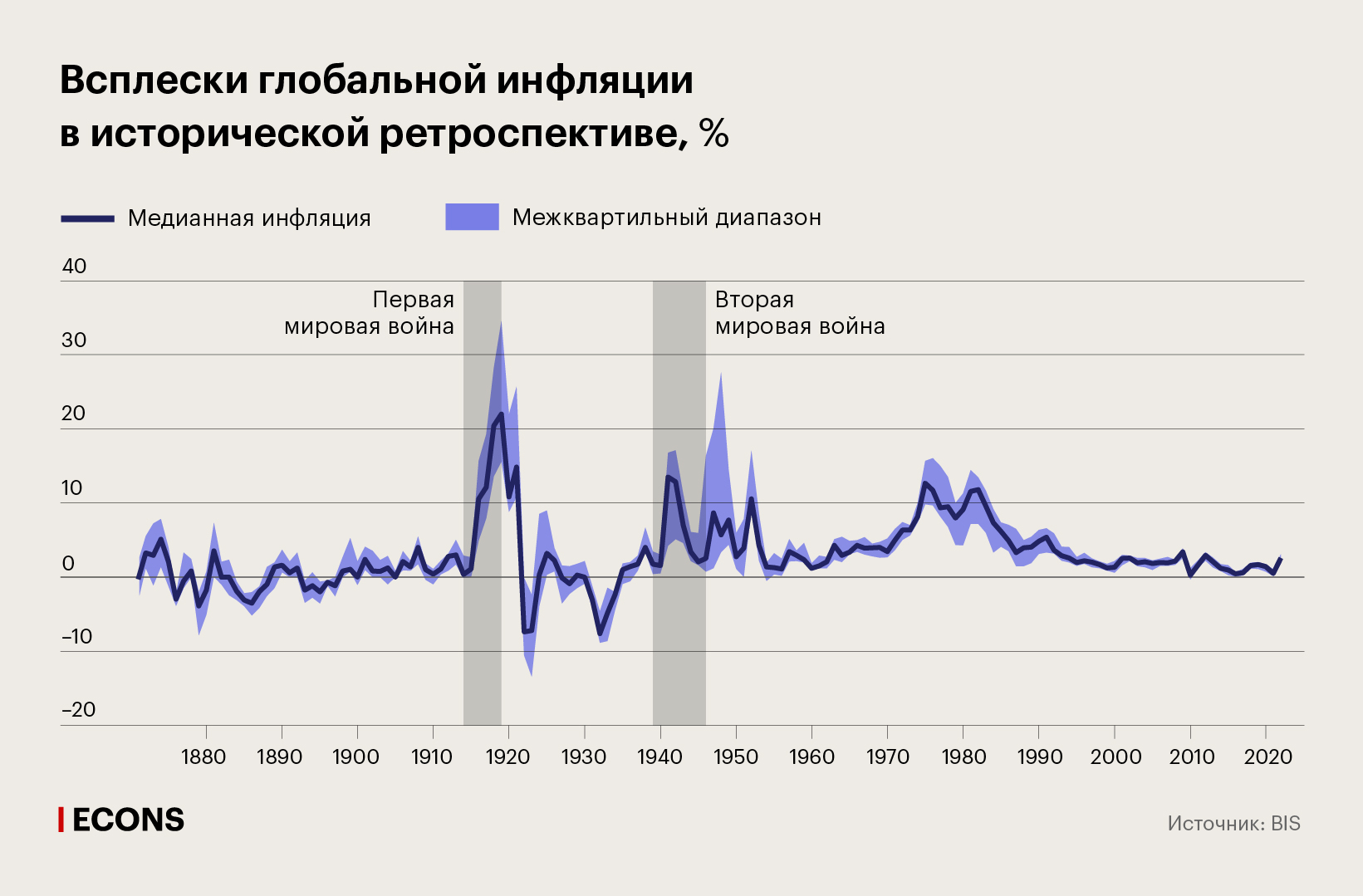 Всплески глобальной инфляции в исторической ретроспективе, %