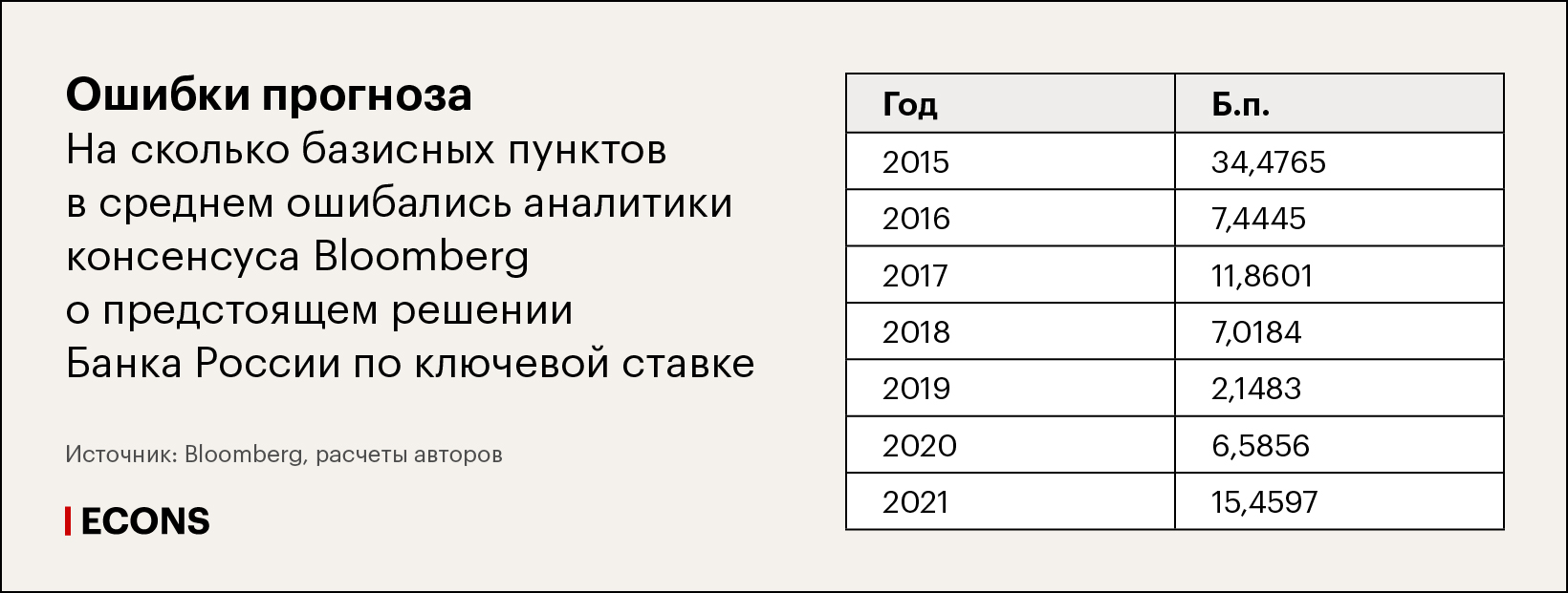 Ошибки прогноза. На сколько базисных пунктов в среднем ошибались аналитики консенсуса Bloomberg о предстоящем решении Банка России по ключевой ставке