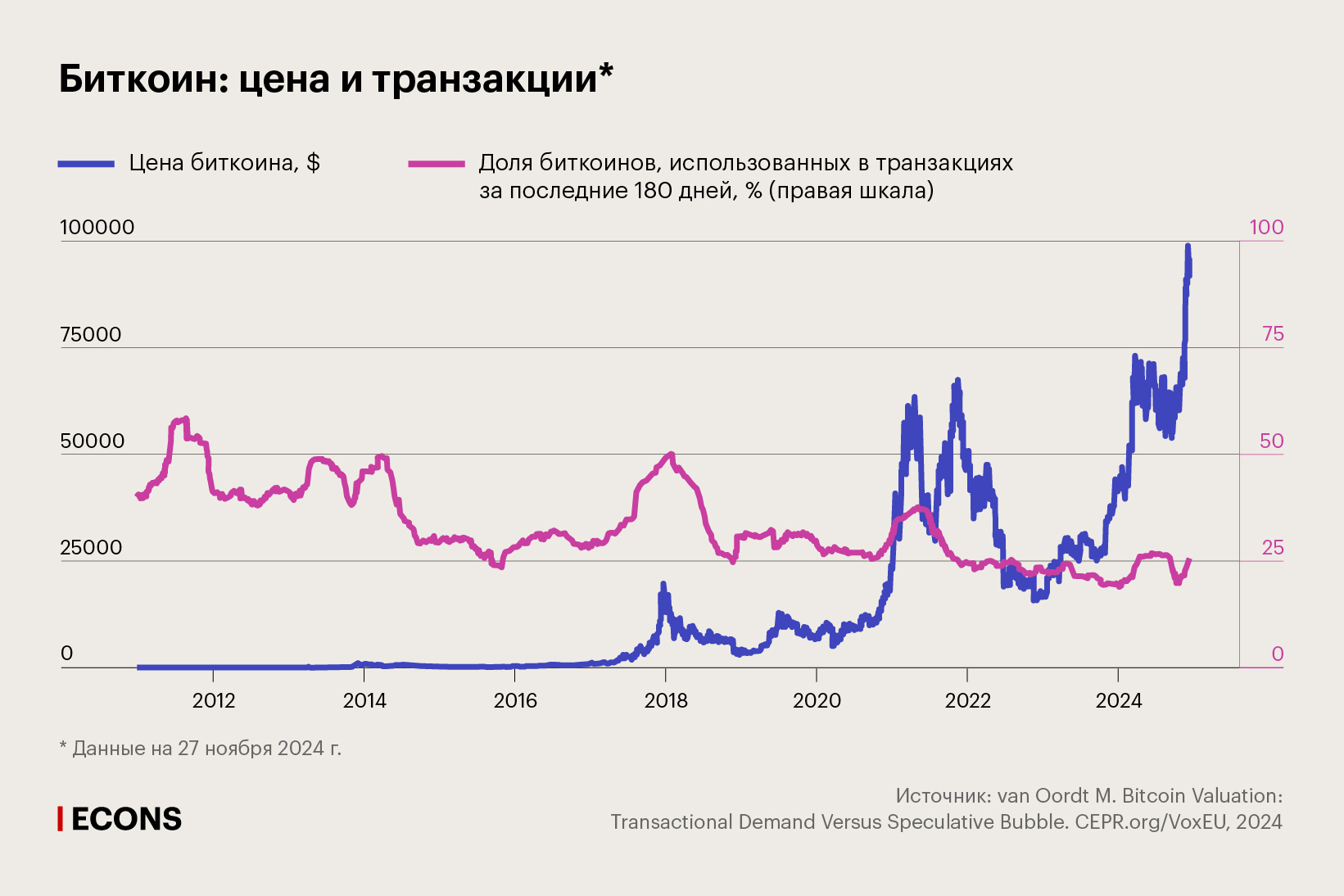 Биткоин: цена и транзакции
