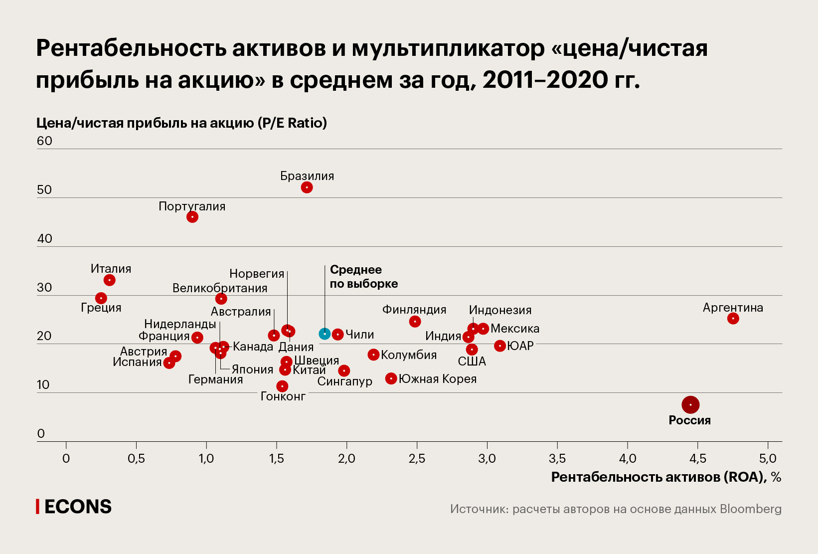 Рентабельность активов и мультипликатор «цена/чистая прибыль на акцию» в среднем за год, 2011–2020 гг.