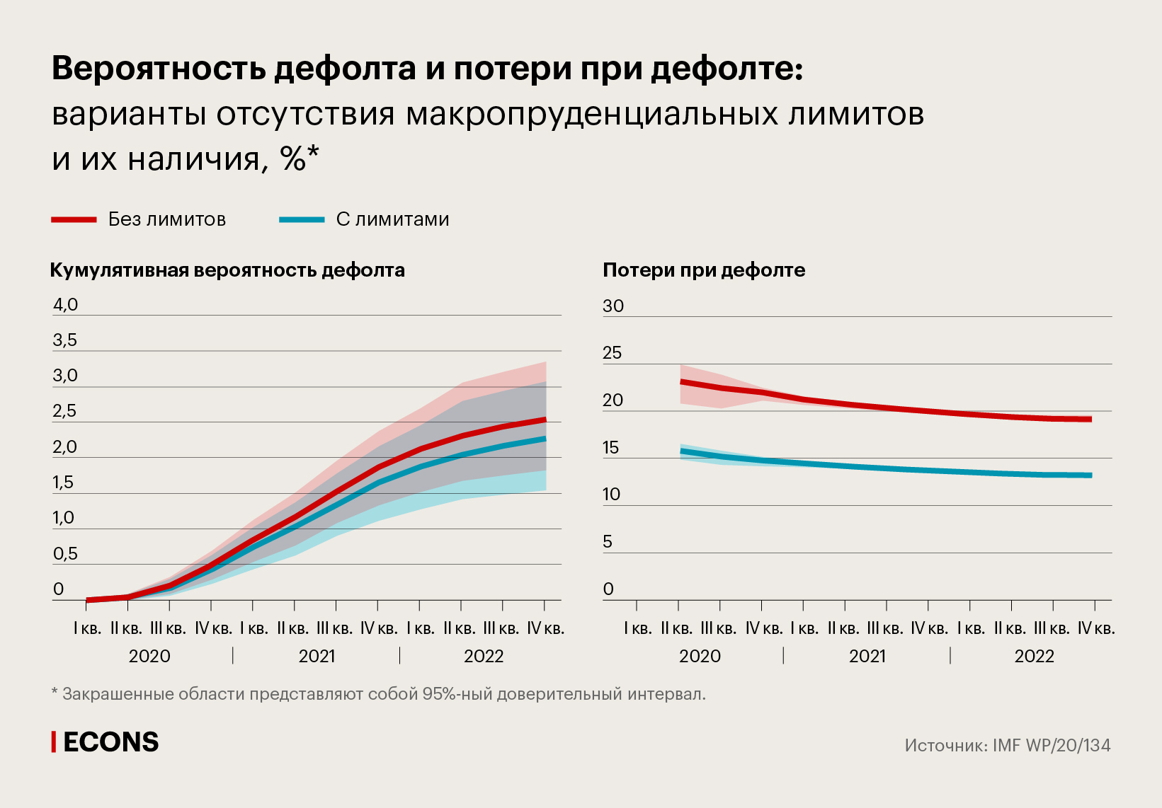 Вероятность дефолта и потери при дефолте: варианты отсутствия макропруденциальных лимитов и их наличия, %