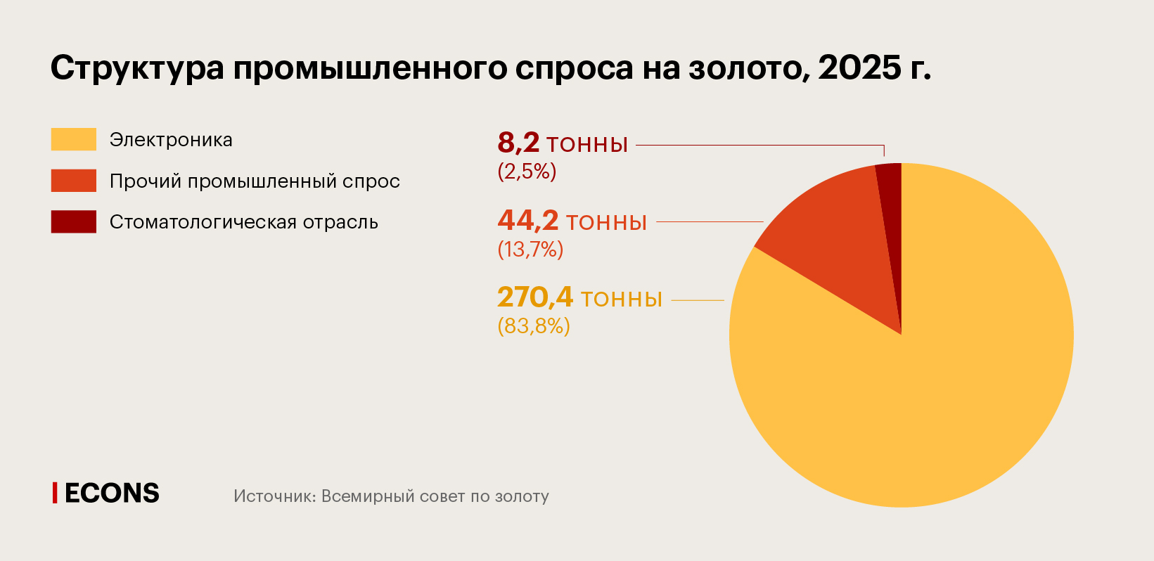 Структура промышленного спроса на золото, 2025 г.